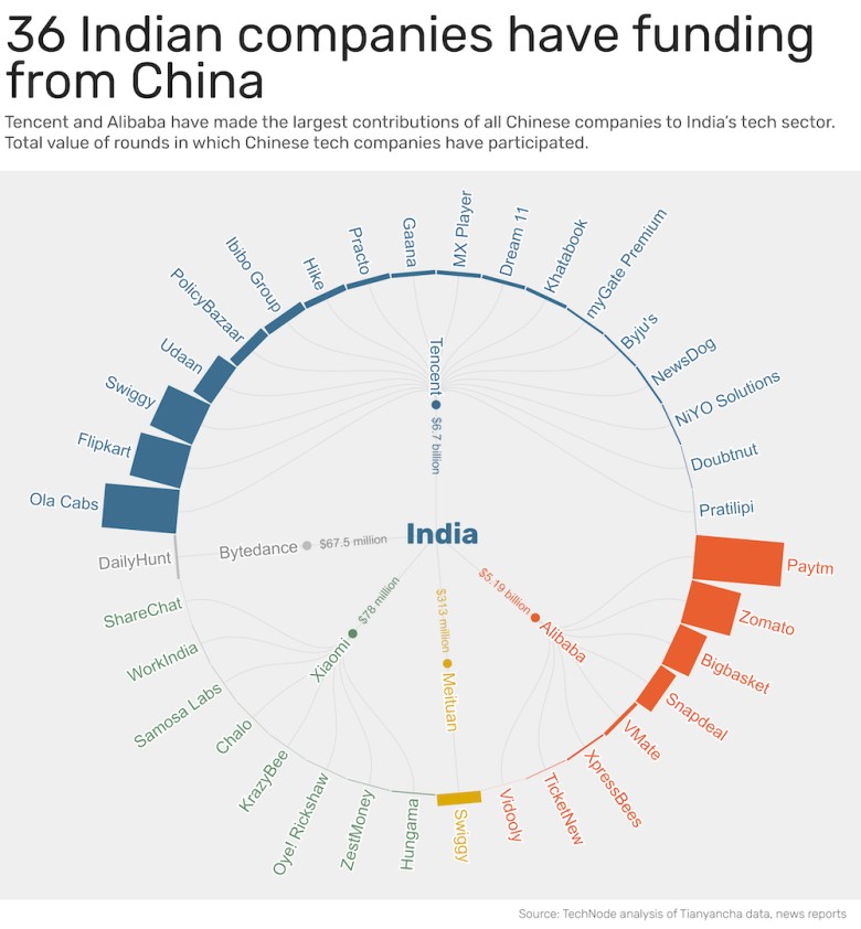 tencent alibaba funding India